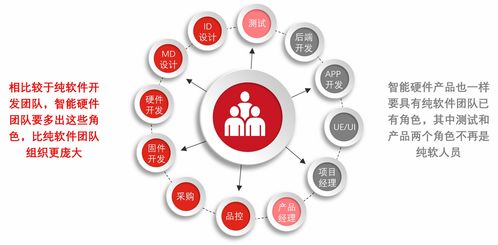 智能硬件產(chǎn)品開(kāi)發(fā)分享 計(jì)算機(jī)軟硬件開(kāi)發(fā)與銷售的融合之道