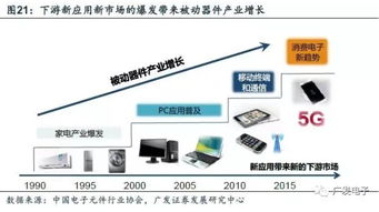 新財(cái)富洞察 快充、5G與物聯(lián)網(wǎng)——解讀被動(dòng)電子全產(chǎn)業(yè)鏈的基石作用與投資機(jī)遇