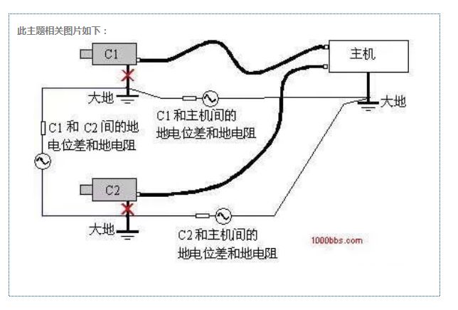 屏蔽攝像系統設備中地環路干擾的形成原因